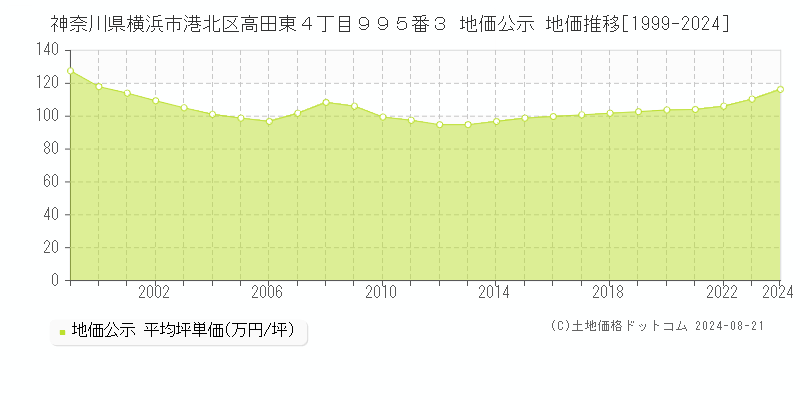 神奈川県横浜市港北区高田東４丁目９９５番３ 公示地価 地価推移[1999-2024]