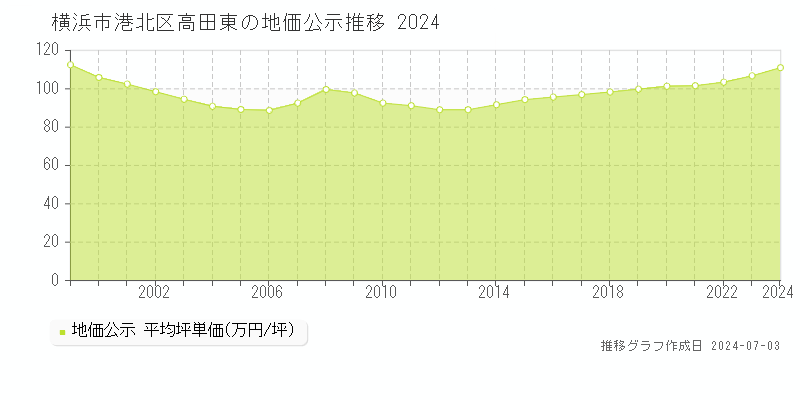 横浜市港北区高田東の地価公示推移グラフ 