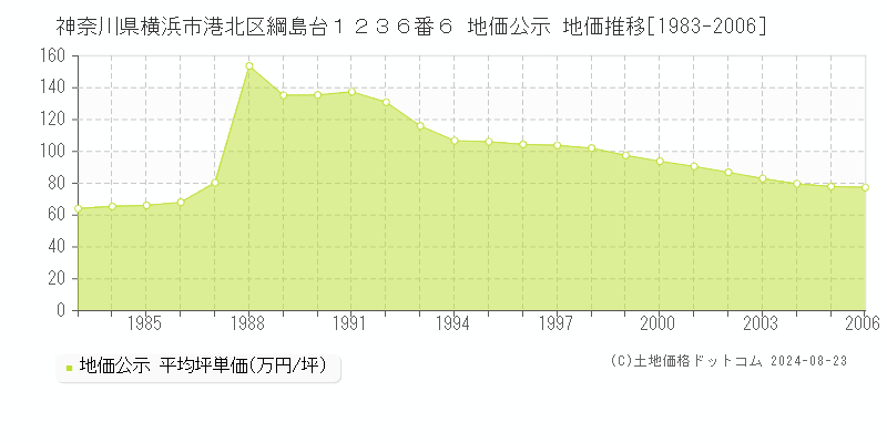 神奈川県横浜市港北区綱島台１２３６番６ 公示地価 地価推移[1983-2006]