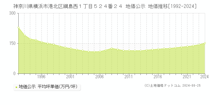 神奈川県横浜市港北区綱島西１丁目５２４番２４ 公示地価 地価推移[1992-2024]