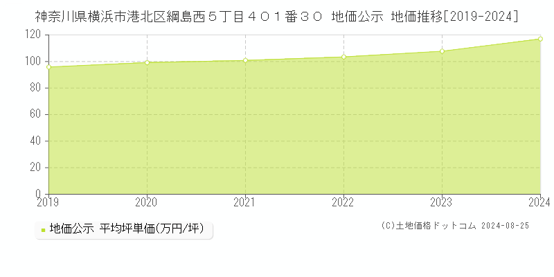 神奈川県横浜市港北区綱島西５丁目４０１番３０ 公示地価 地価推移[2019-2024]