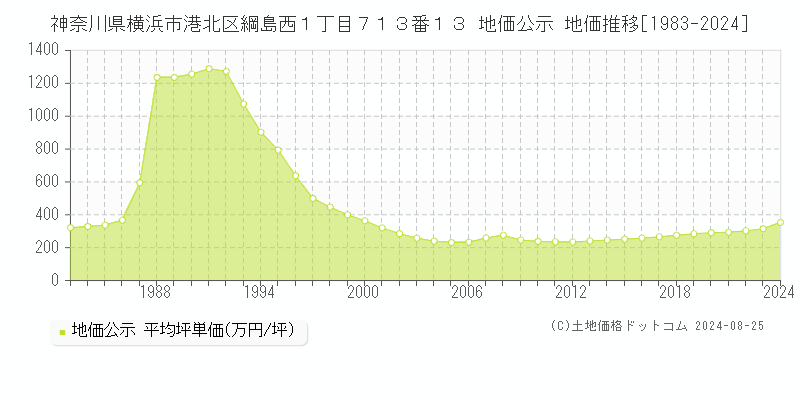 神奈川県横浜市港北区綱島西１丁目７１３番１３ 公示地価 地価推移[1983-2024]