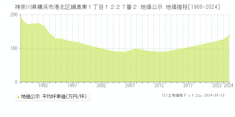 神奈川県横浜市港北区綱島東１丁目１２２７番２ 公示地価 地価推移[1988-2024]