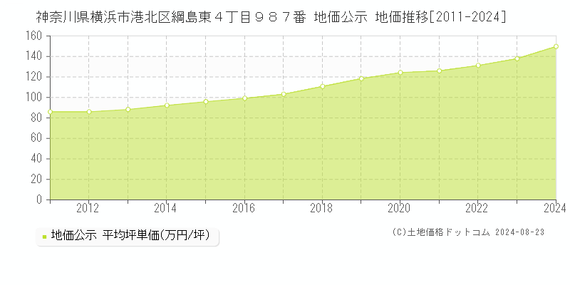 神奈川県横浜市港北区綱島東４丁目９８７番 公示地価 地価推移[2011-2024]