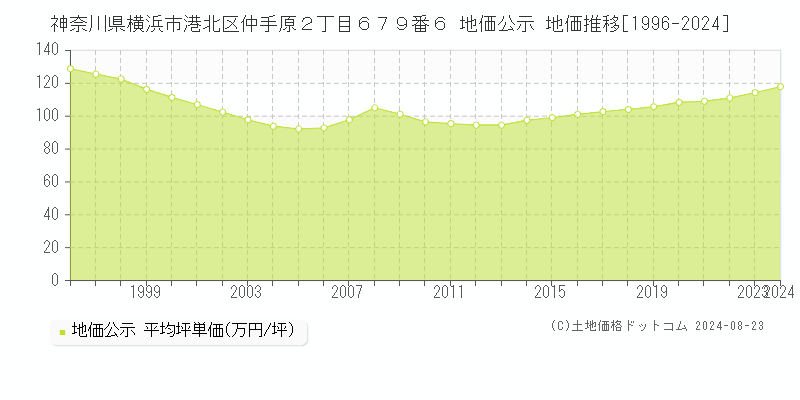 神奈川県横浜市港北区仲手原２丁目６７９番６ 公示地価 地価推移[1996-2024]