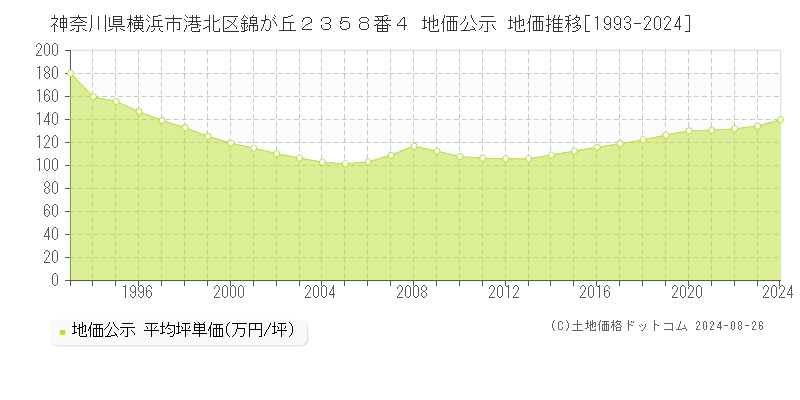 神奈川県横浜市港北区錦が丘２３５８番４ 公示地価 地価推移[1993-2024]