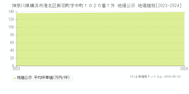 神奈川県横浜市港北区新羽町字中町１６２５番１外 公示地価 地価推移[2023-2024]