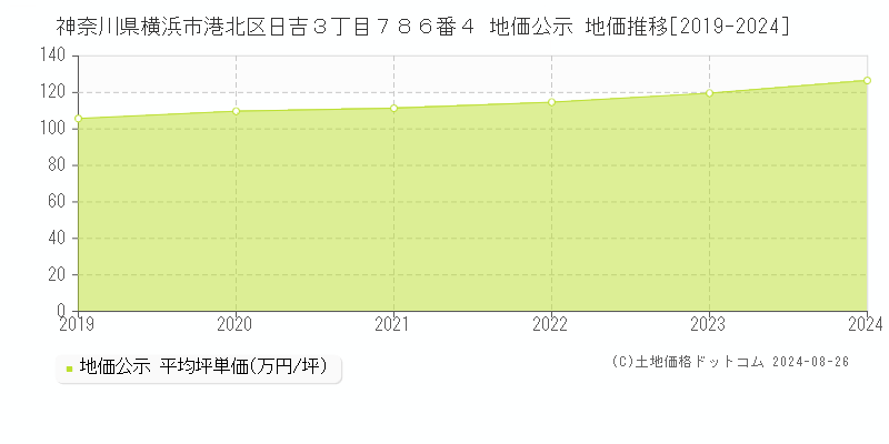 神奈川県横浜市港北区日吉３丁目７８６番４ 公示地価 地価推移[2019-2024]