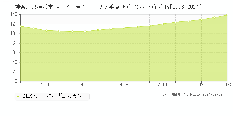 神奈川県横浜市港北区日吉１丁目６７番９ 公示地価 地価推移[2008-2024]