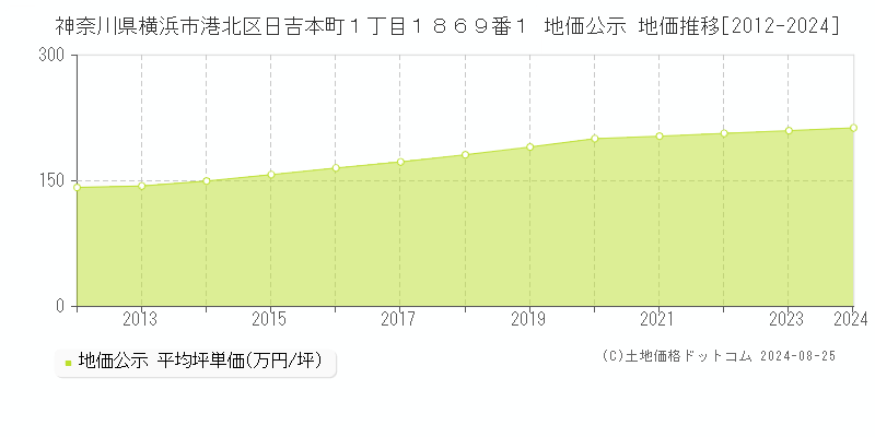 神奈川県横浜市港北区日吉本町１丁目１８６９番１ 公示地価 地価推移[2012-2024]