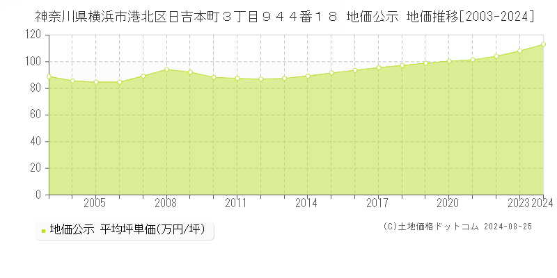 神奈川県横浜市港北区日吉本町３丁目９４４番１８ 公示地価 地価推移[2003-2024]