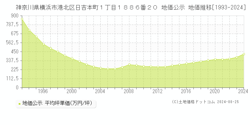 神奈川県横浜市港北区日吉本町１丁目１８８６番２０ 公示地価 地価推移[1993-2024]