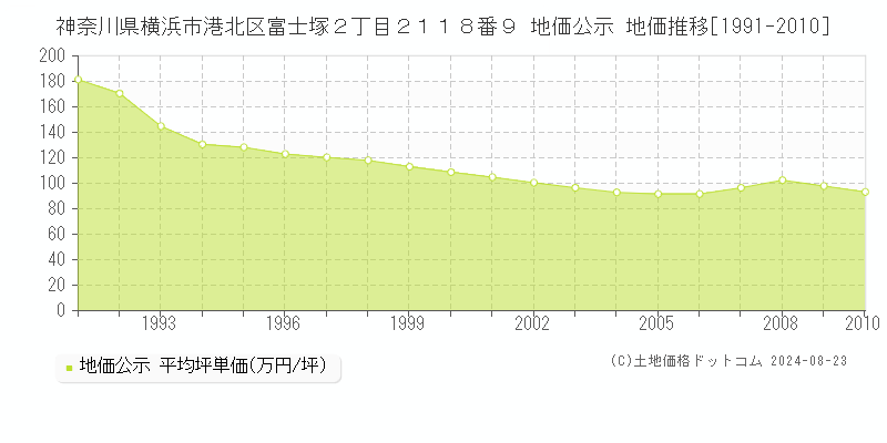 神奈川県横浜市港北区富士塚２丁目２１１８番９ 公示地価 地価推移[1991-2010]