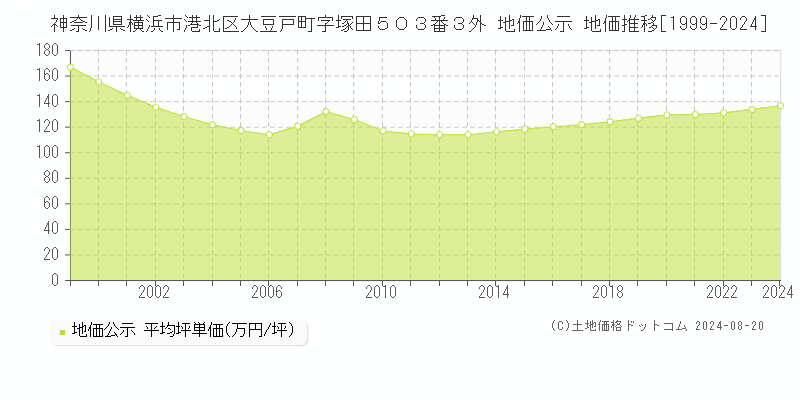 神奈川県横浜市港北区大豆戸町字塚田５０３番３外 公示地価 地価推移[1999-2024]