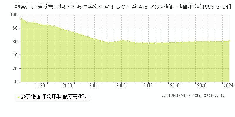 神奈川県横浜市戸塚区汲沢町字宮ケ谷１３０１番４８ 公示地価 地価推移[1993-2024]