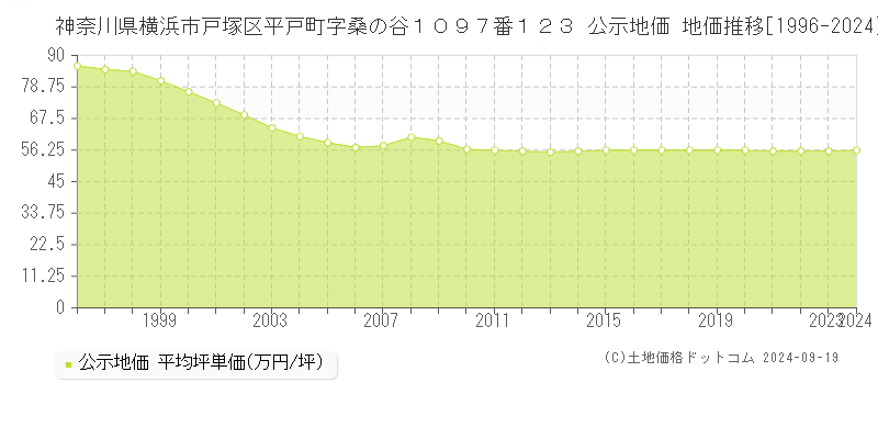 神奈川県横浜市戸塚区平戸町字桑の谷１０９７番１２３ 公示地価 地価推移[1996-2024]