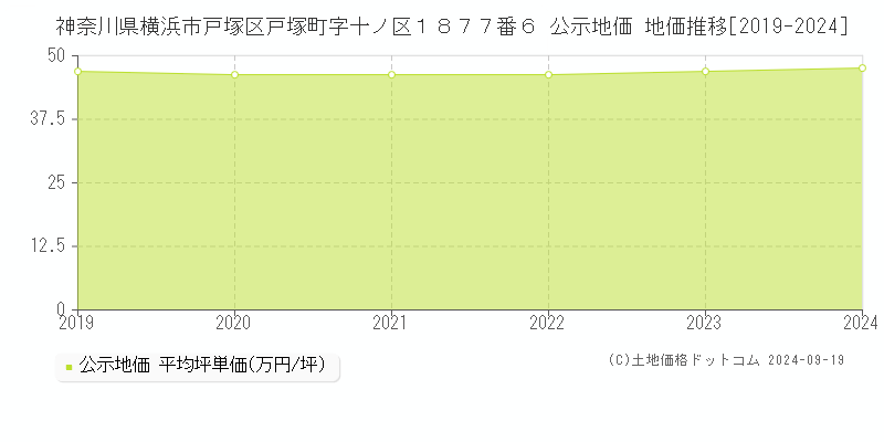 神奈川県横浜市戸塚区戸塚町字十ノ区１８７７番６ 公示地価 地価推移[2019-2024]