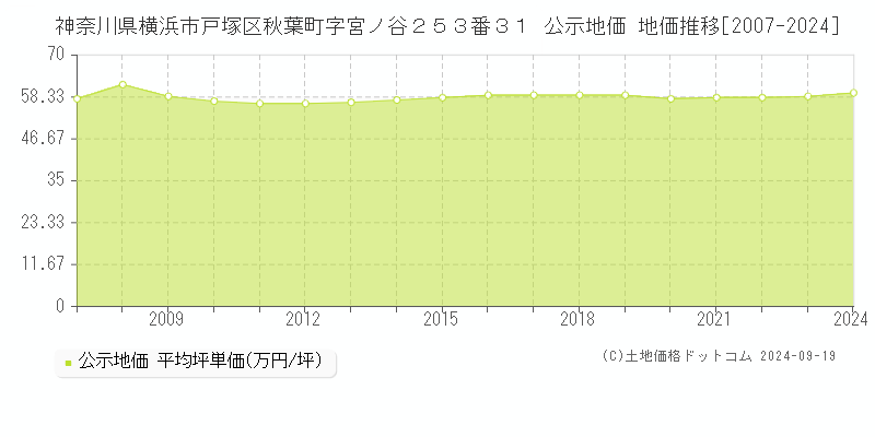 神奈川県横浜市戸塚区秋葉町字宮ノ谷２５３番３１ 公示地価 地価推移[2007-2024]