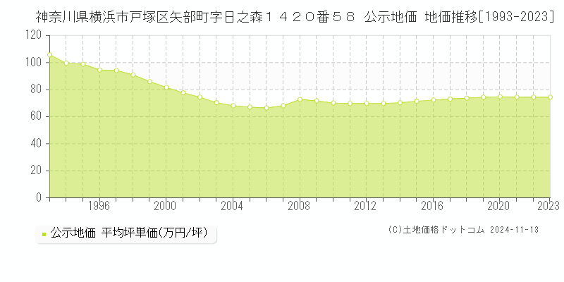 神奈川県横浜市戸塚区矢部町字日之森１４２０番５８ 公示地価 地価推移[1993-2023]