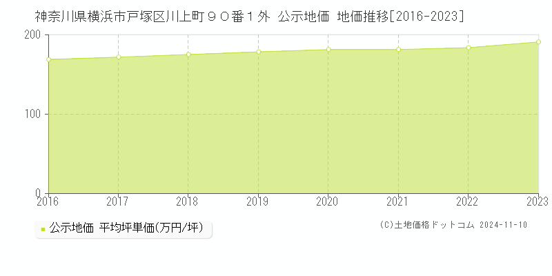 神奈川県横浜市戸塚区川上町９０番１外 公示地価 地価推移[2016-2023]