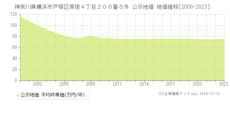 神奈川県横浜市戸塚区原宿４丁目２０６番８外 公示地価 地価推移[2000-2023]