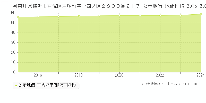 神奈川県横浜市戸塚区戸塚町字十四ノ区２８３３番２１７ 公示地価 地価推移[2015-2024]