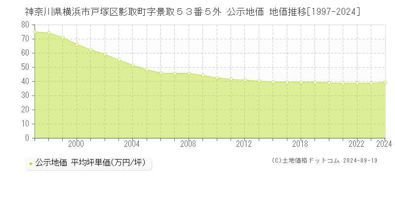 神奈川県横浜市戸塚区影取町字景取５３番５外 公示地価 地価推移[1997-2024]