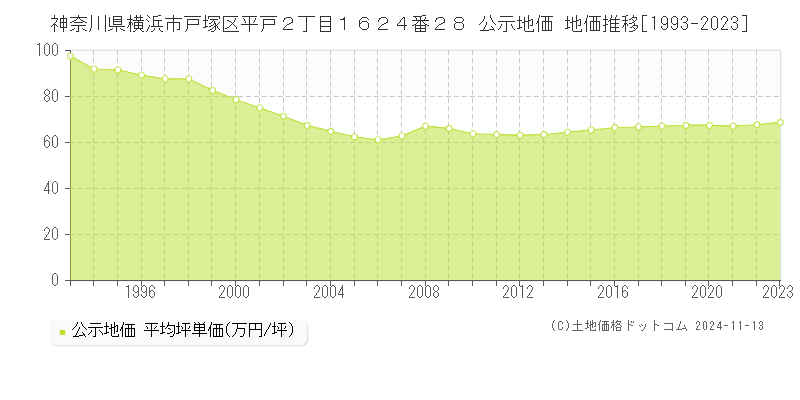 神奈川県横浜市戸塚区平戸２丁目１６２４番２８ 公示地価 地価推移[1993-2023]