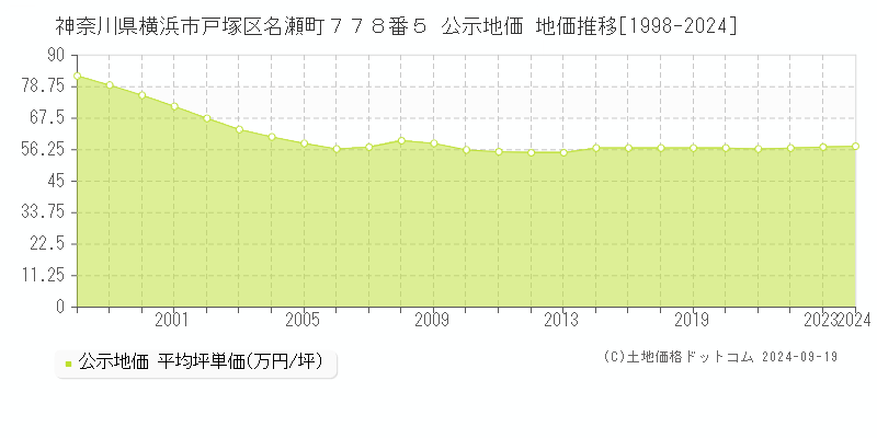 神奈川県横浜市戸塚区名瀬町７７８番５ 公示地価 地価推移[1998-2024]