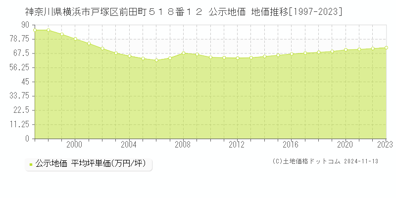 神奈川県横浜市戸塚区前田町５１８番１２ 公示地価 地価推移[1997-2023]