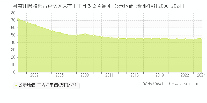 神奈川県横浜市戸塚区原宿１丁目５２４番４ 公示地価 地価推移[2000-2024]