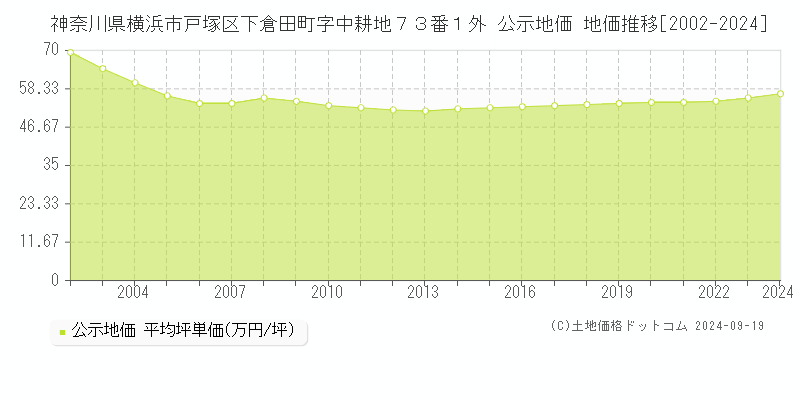 神奈川県横浜市戸塚区下倉田町字中耕地７３番１外 公示地価 地価推移[2002-2024]