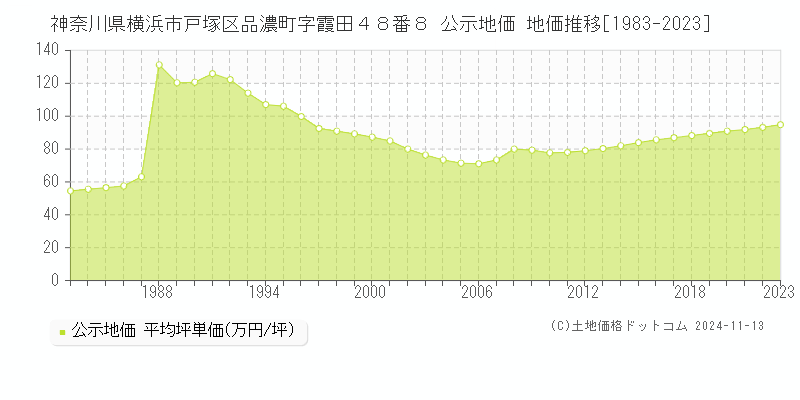 神奈川県横浜市戸塚区品濃町字霞田４８番８ 公示地価 地価推移[1983-2023]