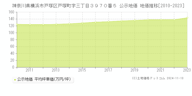 神奈川県横浜市戸塚区戸塚町字三丁目３９７０番５ 公示地価 地価推移[2010-2023]