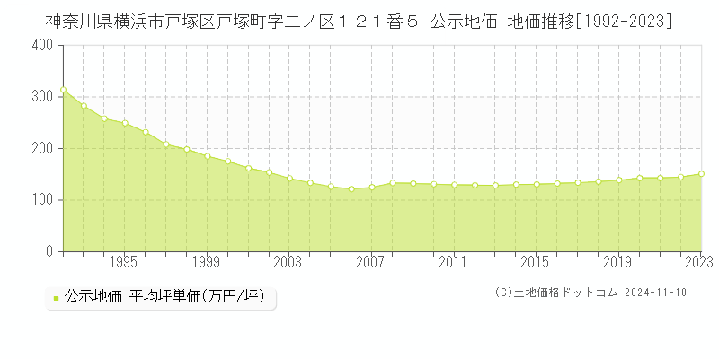 神奈川県横浜市戸塚区戸塚町字二ノ区１２１番５ 公示地価 地価推移[1992-2023]