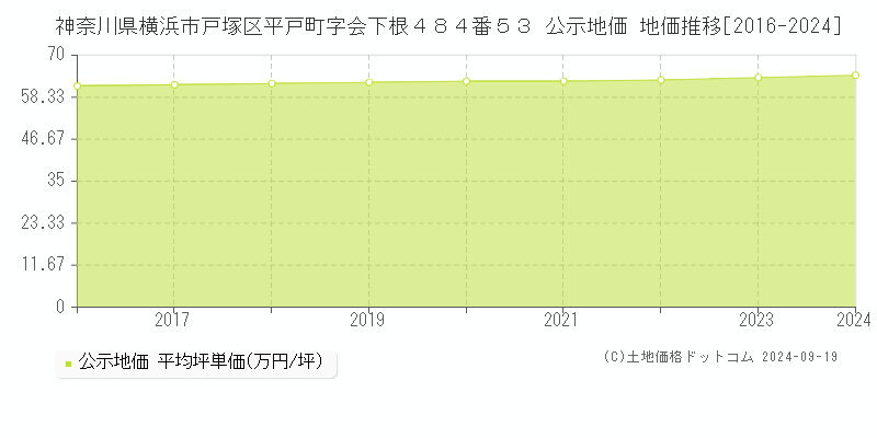 神奈川県横浜市戸塚区平戸町字会下根４８４番５３ 公示地価 地価推移[2016-2024]