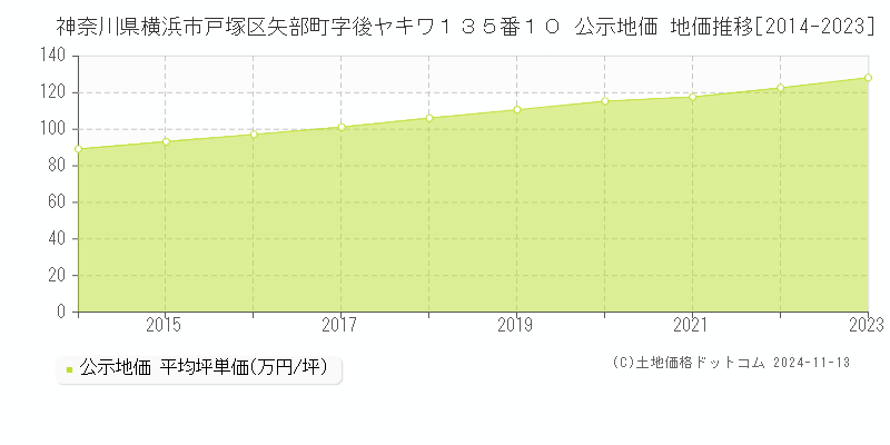 神奈川県横浜市戸塚区矢部町字後ヤキワ１３５番１０ 公示地価 地価推移[2014-2023]