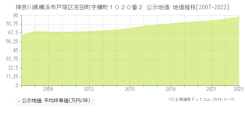 神奈川県横浜市戸塚区吉田町字横町１０２０番２ 公示地価 地価推移[2007-2023]