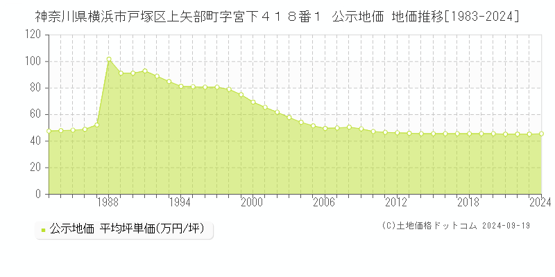 神奈川県横浜市戸塚区上矢部町字宮下４１８番１ 公示地価 地価推移[1983-2024]