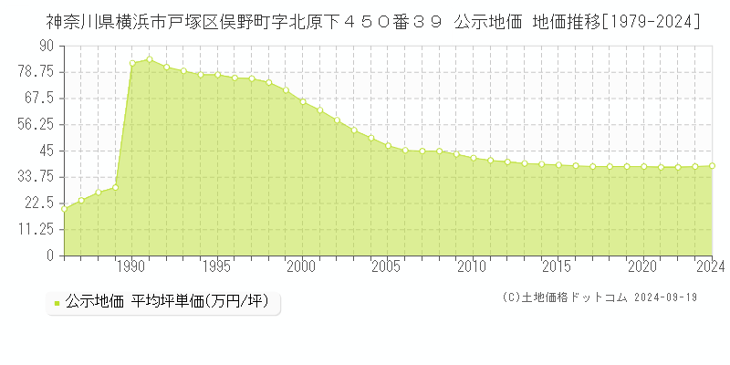 神奈川県横浜市戸塚区俣野町字北原下４５０番３９ 公示地価 地価推移[1979-2024]