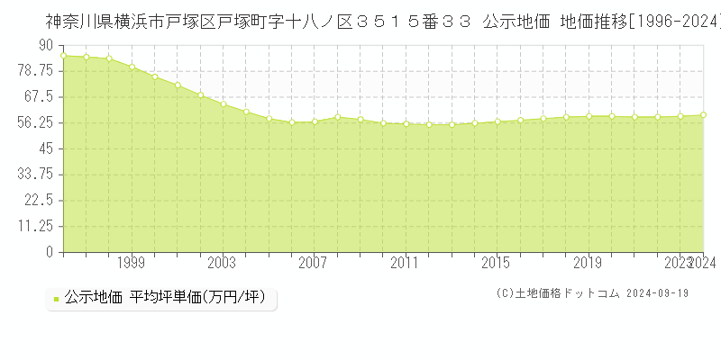 神奈川県横浜市戸塚区戸塚町字十八ノ区３５１５番３３ 公示地価 地価推移[1996-2024]