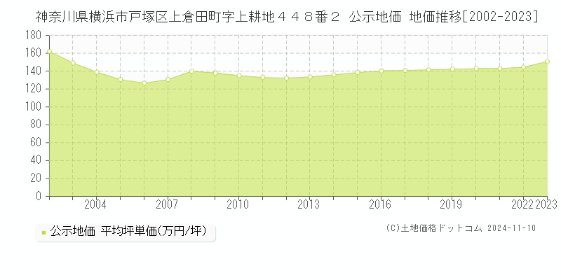 神奈川県横浜市戸塚区上倉田町字上耕地４４８番２ 公示地価 地価推移[2002-2023]