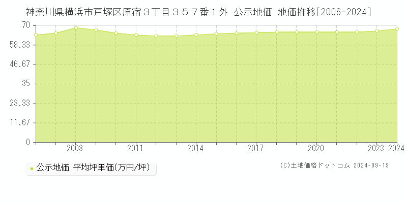 神奈川県横浜市戸塚区原宿３丁目３５７番１外 公示地価 地価推移[2006-2024]