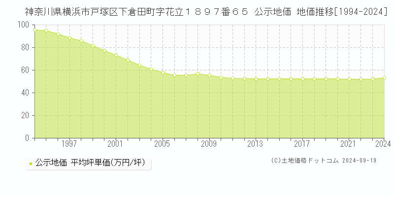 神奈川県横浜市戸塚区下倉田町字花立１８９７番６５ 公示地価 地価推移[1994-2024]