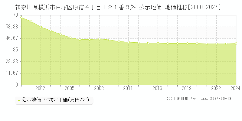 神奈川県横浜市戸塚区原宿４丁目１２１番８外 公示地価 地価推移[2000-2024]