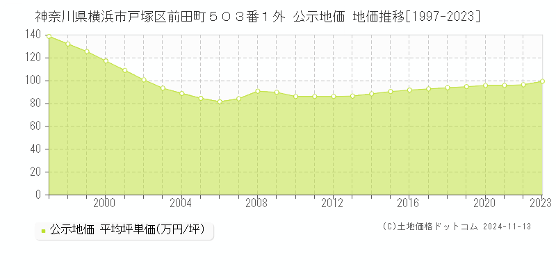 神奈川県横浜市戸塚区前田町５０３番１外 公示地価 地価推移[1997-2023]