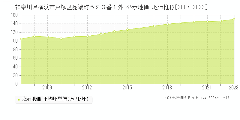 神奈川県横浜市戸塚区品濃町５２３番１外 公示地価 地価推移[2007-2023]