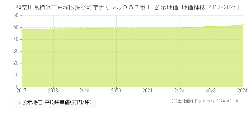 神奈川県横浜市戸塚区深谷町字ナカマル９５７番１ 公示地価 地価推移[2017-2024]