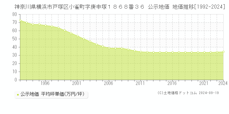 神奈川県横浜市戸塚区小雀町字庚申塚１８６８番３６ 公示地価 地価推移[1992-2024]