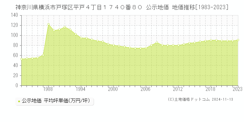 神奈川県横浜市戸塚区平戸４丁目１７４０番８０ 公示地価 地価推移[1983-2023]